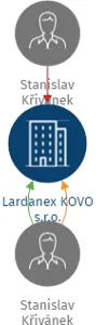Lardanex KOVO s.r.o., IČO: 21928584: vizualizace vztahů osob a společností