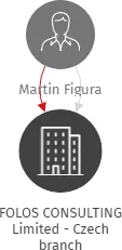 FOLOS CONSULTING Limited - Czech branch, IČO: 21931321: vizualizace vztahů osob a společností