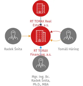 RT TORAX Financing, a.s., IČO: 21949221: vizualizace vztahů osob a společností
