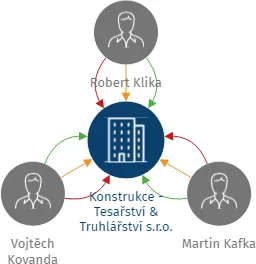 Konstrukce - Tesařství & Truhlářství s.r.o., IČO: 21956413: vizualizace vztahů osob a společností