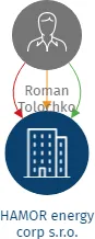 HAMOR energy corp s.r.o., IČO: 21956723: vizualizace vztahů osob a společností
