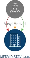MEDVID STAV s.r.o., IČO: 21933120: vizualizace vztahů osob a společností