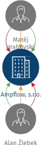 Vizualizace vztahů osob a společností - Ampflow, s.r.o.