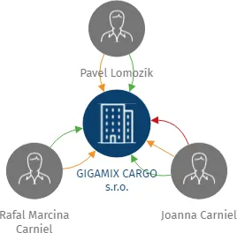 GIGAMIX CARGO s.r.o., IČO: 21958165: vizualizace vztahů osob a společností