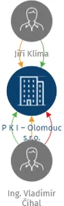 P K I – Olomouc s.r.o., IČO: 21961158: vizualizace vztahů osob a společností