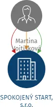 SPOKOJENÝ START, s.r.o., IČO: 21987335: vizualizace vztahů osob a společností
