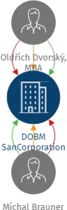 DOBM SanCorporation s.r.o., IČO: 21992851: vizualizace vztahů osob a společností