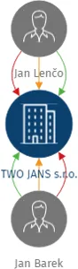 TWO JANS s.r.o., IČO: 21991359: vizualizace vztahů osob a společností