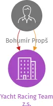 Yacht Racing Team z.s., IČO: 21972711: vizualizace vztahů osob a společností