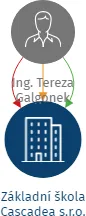 Základní škola Cascadea s.r.o., IČO: 22003517: vizualizace vztahů osob a společností