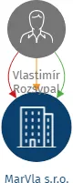 MarVla s.r.o., IČO: 22003495: vizualizace vztahů osob a společností