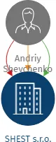 SHEST s.r.o., IČO: 22012478: vizualizace vztahů osob a společností