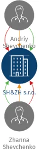 SH&ZH s.r.o., IČO: 22011871: vizualizace vztahů osob a společností