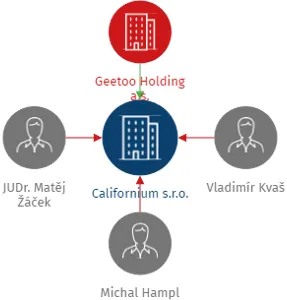 Californium s.r.o., IČO: 22017178: vizualizace vztahů osob a společností
