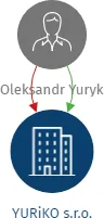 YURiKO s.r.o., IČO: 22019243: vizualizace vztahů osob a společností