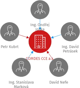 COMDES CCE a.s., IČO: 22043772: vizualizace vztahů osob a společností