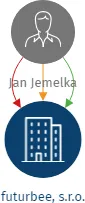 futurbee, s.r.o., IČO: 22044949: vizualizace vztahů osob a společností