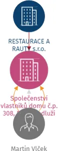Společenství vlastníků domu č.p. 308, Dolní Podluží, IČO: 22051554: vizualizace vztahů osob a společností