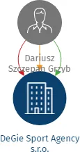 DeGie Sport Agency s.r.o., IČO: 22030484: vizualizace vztahů osob a společností