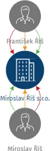 Miroslav Říš s.r.o., IČO: 22021019: vizualizace vztahů osob a společností