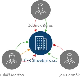 ČEB Stavební s.r.o., IČO: 22051473: vizualizace vztahů osob a společností