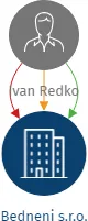 Vizualizace vztahů osob a společností - Bedneni s.r.o.