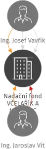 Nadační fond VČELAŘÍK A MYSLIVEC, IČO: 22006273: vizualizace vztahů osob a společností