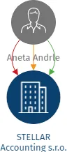 STELLAR Accounting s.r.o., IČO: 22062157: vizualizace vztahů osob a společností