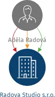 Radova Studio s.r.o., IČO: 22068317: vizualizace vztahů osob a společností