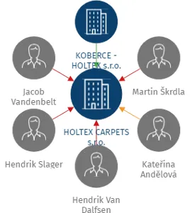 HOLTEX CARPETS s.r.o., IČO: 22015621: vizualizace vztahů osob a společností