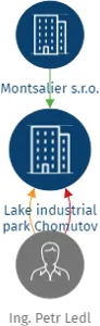 Lake industrial park Chomutov s.r.o., IČO: 22066926: vizualizace vztahů osob a společností