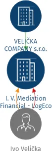 I. V. Mediation Financial - LogEco s.r.o., IČO: 22077197: vizualizace vztahů osob a společností