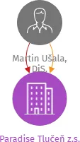 Paradise Tlučeň z.s., IČO: 22068970: vizualizace vztahů osob a společností