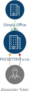 POCKETTRIP s.r.o., IČO: 22072179: vizualizace vztahů osob a společností