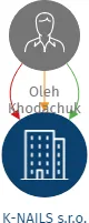 K-NAILS s.r.o., IČO: 22087117: vizualizace vztahů osob a společností