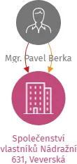 Společenství vlastníků Nádražní 631, Veverská Bítýška, IČO: 22085734: vizualizace vztahů osob a společností