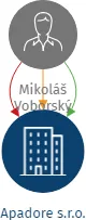 Apadore s.r.o., IČO: 22083138: vizualizace vztahů osob a společností