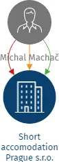 Short accomodation Prague s.r.o., IČO: 22093656: vizualizace vztahů osob a společností