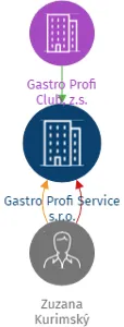 Gastro Profi Service s.r.o., IČO: 22097741: vizualizace vztahů osob a společností
