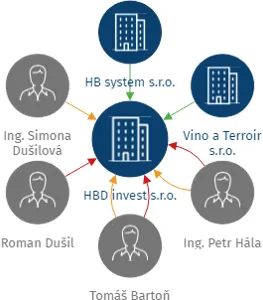 HBD invest s.r.o., IČO: 22097724: vizualizace vztahů osob a společností