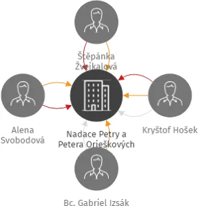 Nadace Petry a Petera Orieškových, IČO: 22088989: vizualizace vztahů osob a společností