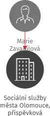 Sociální služby města Olomouce, příspěvková organizace, IČO: 22061657: vizualizace vztahů osob a společností