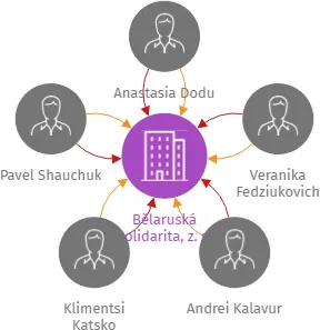 Bělaruská solidarita, z. s., IČO: 22087222: vizualizace vztahů osob a společností