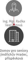 Domov pro seniory Jindřichův Hradec, příspěvková organizace, IČO: 22032631: vizualizace vztahů osob a společností