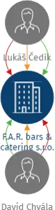 F.A.R. bars & catering s.r.o., IČO: 22101993: vizualizace vztahů osob a společností