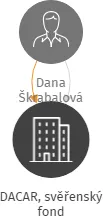 DACAR, svěřenský fond, IČO: 22101861: vizualizace vztahů osob a společností