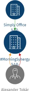 #MorningSynergy s.r.o., IČO: 22103457: vizualizace vztahů osob a společností