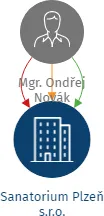Sanatorium Plzeň s.r.o., IČO: 22109323: vizualizace vztahů osob a společností