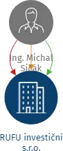RUFU investiční s.r.o., IČO: 22113011: vizualizace vztahů osob a společností