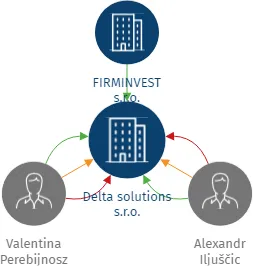 Delta solutions s.r.o., IČO: 22123334: vizualizace vztahů osob a společností